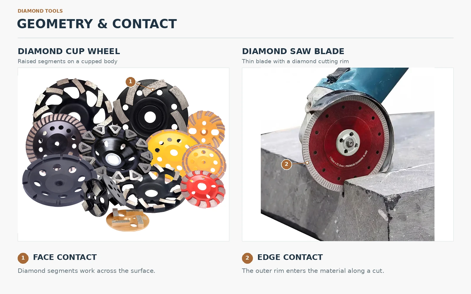 Comparison of cup-wheel face contact and diamond saw-blade edge contact