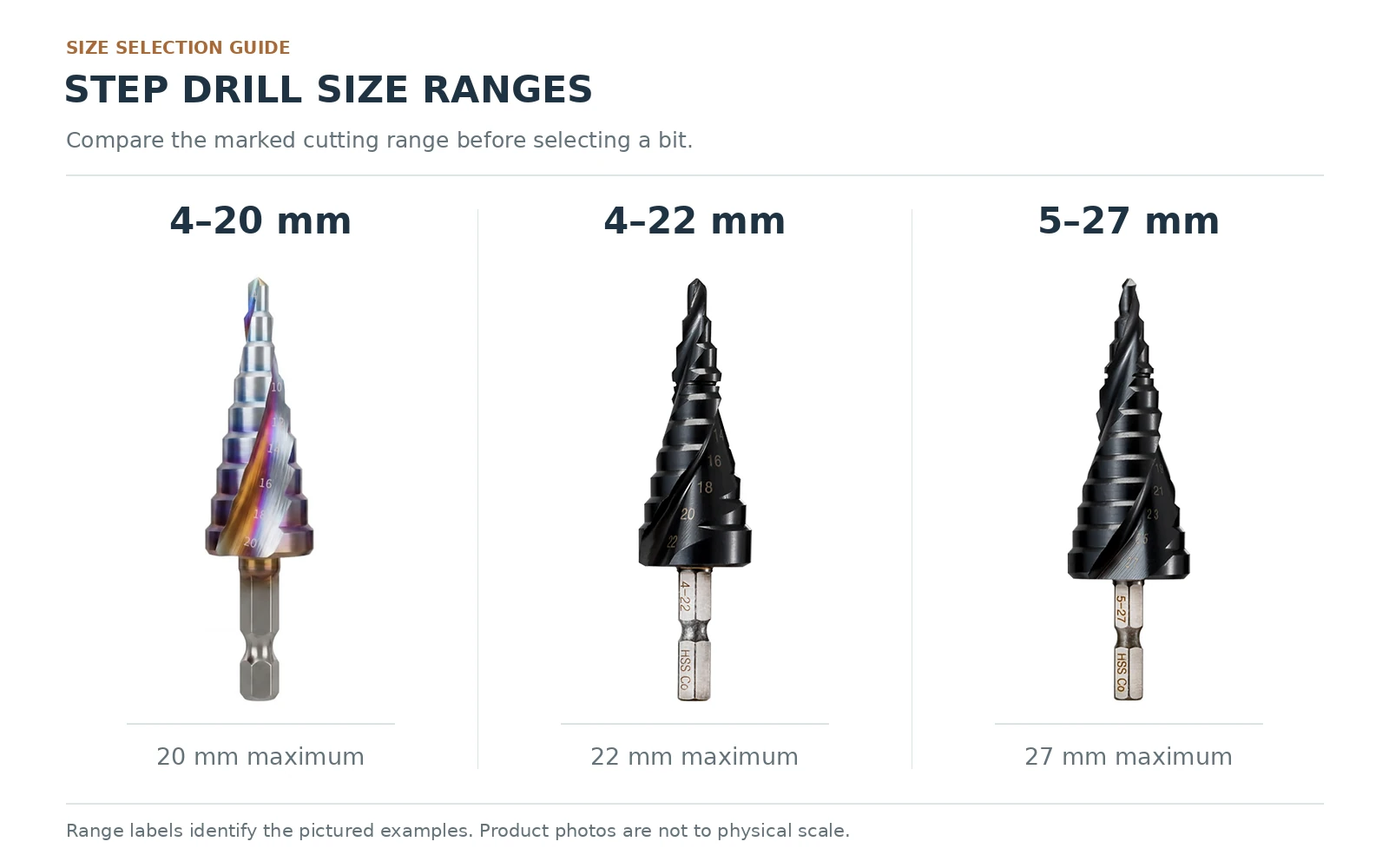 Comparison of step drill bit ranges marked 4–20 mm, 4–22 mm and 5–27 mm